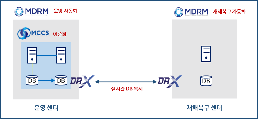 중소· 중견 비즈니스를 위한 HA/DR 시스템 제안